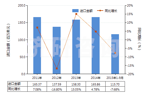 2011-2015年9月中國(guó)硼酸(HS28100020)進(jìn)口總額及增速統(tǒng)計(jì)